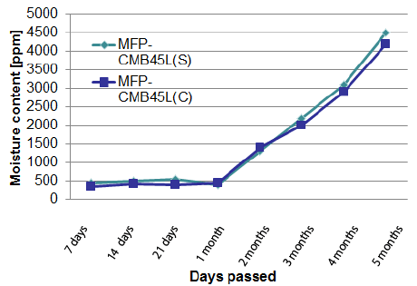 MFP-CMB moisture over time