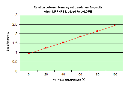 Relation between blending ratio and specific gravity when MFP-RB is added to L-LDPE