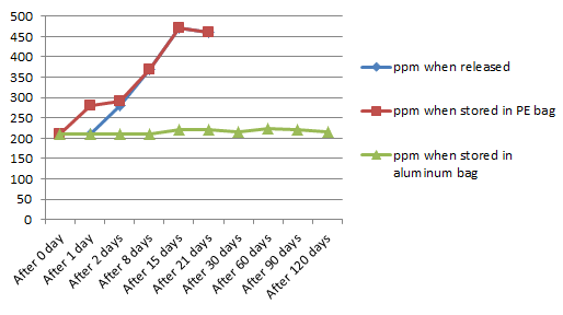 [Graph] MFP-CLLAR moisture overtime