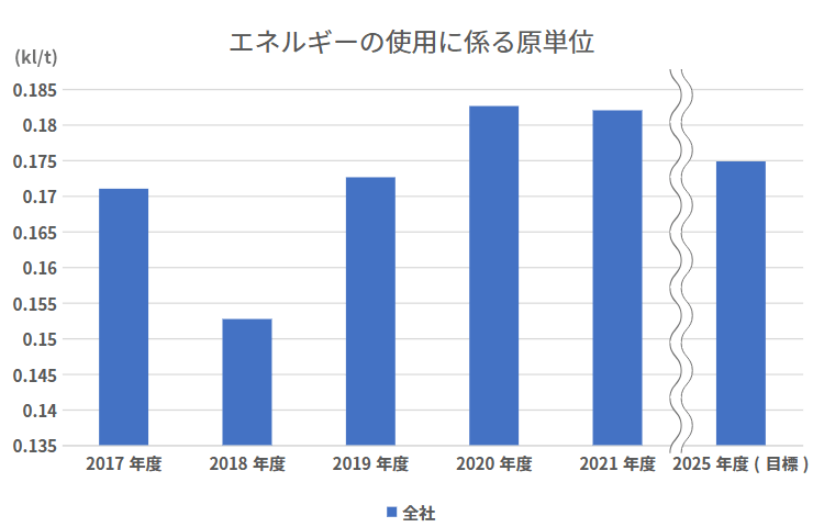 エネルギーの使用に係る原単位グラフ