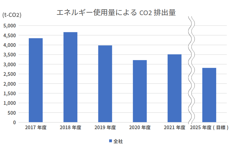 エネルギー使用量によるCO2排出量グラフ