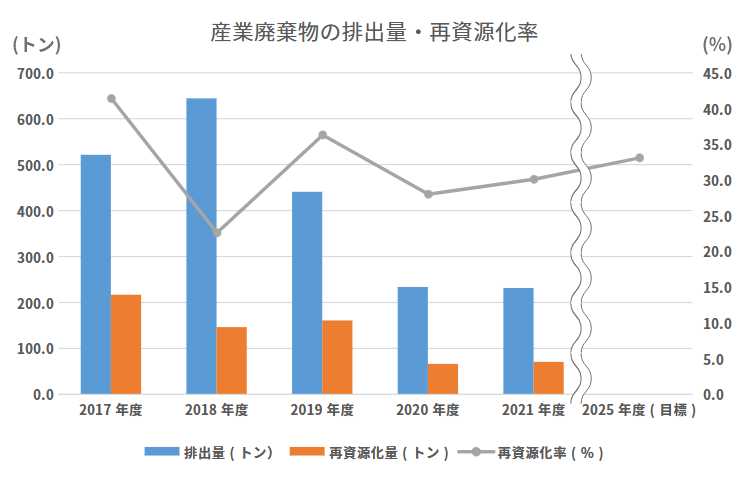 産業廃棄物の排出量・再資源化率グラフ