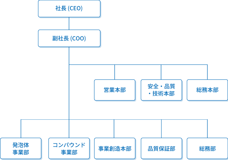 会社組織図