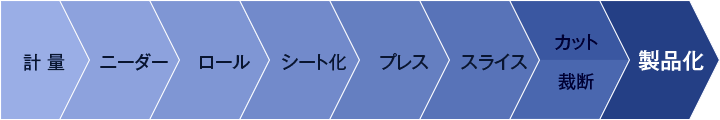 発泡体製造工程