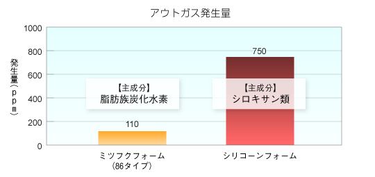 アウトガス発生量測定結果