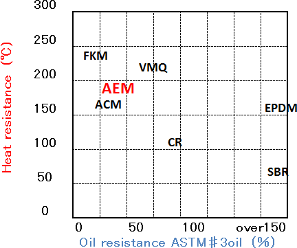 AEN発泡体の特性グラフ