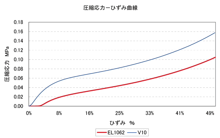 圧縮応力（MPa）／ひずみ（％）