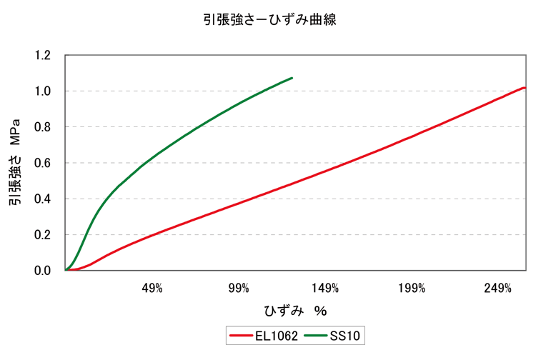 引張強さ（MPa）／ひずみ（％）