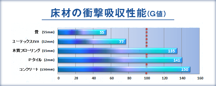 床材の衝撃吸収性能（G値）