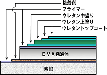 EVA発泡体の構造