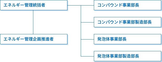 管理体制・組織図