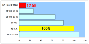MF-20S圧縮永久歪みデータ